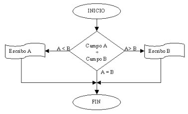 Decisión con tres opciones